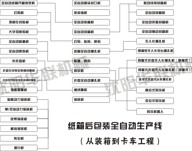 纸箱后包装全自动生产线上的应用设备