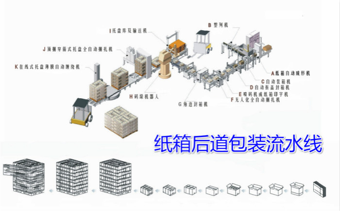 纸箱后道包装生产线整线示意图