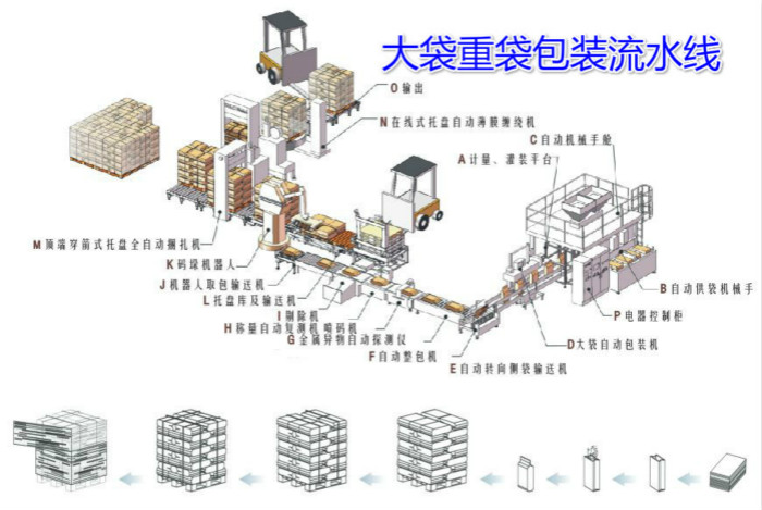 “大袋重袋后道包装生产线的整线示意图”style=